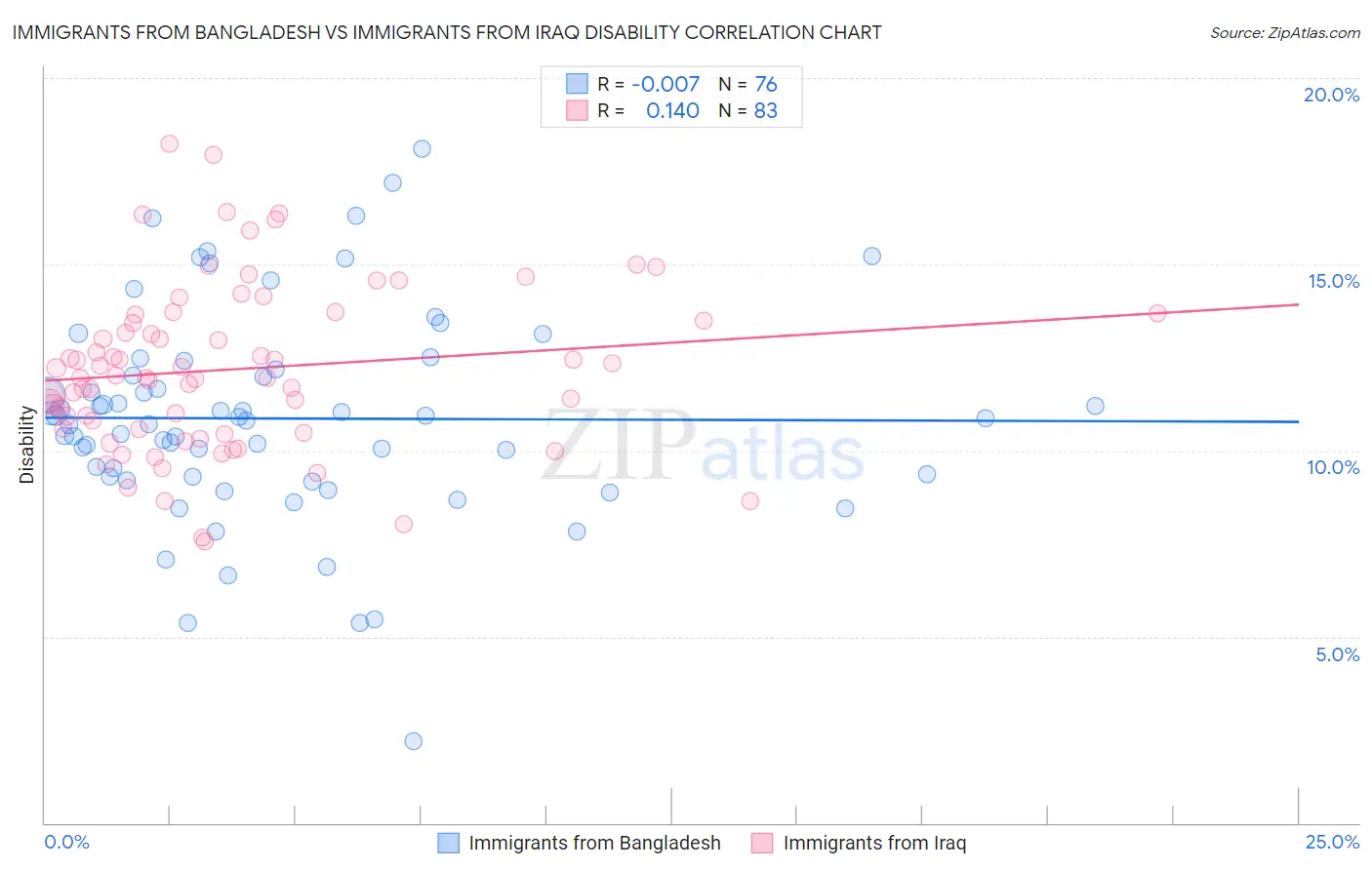 Immigrants from Bangladesh vs Immigrants from Iraq Disability