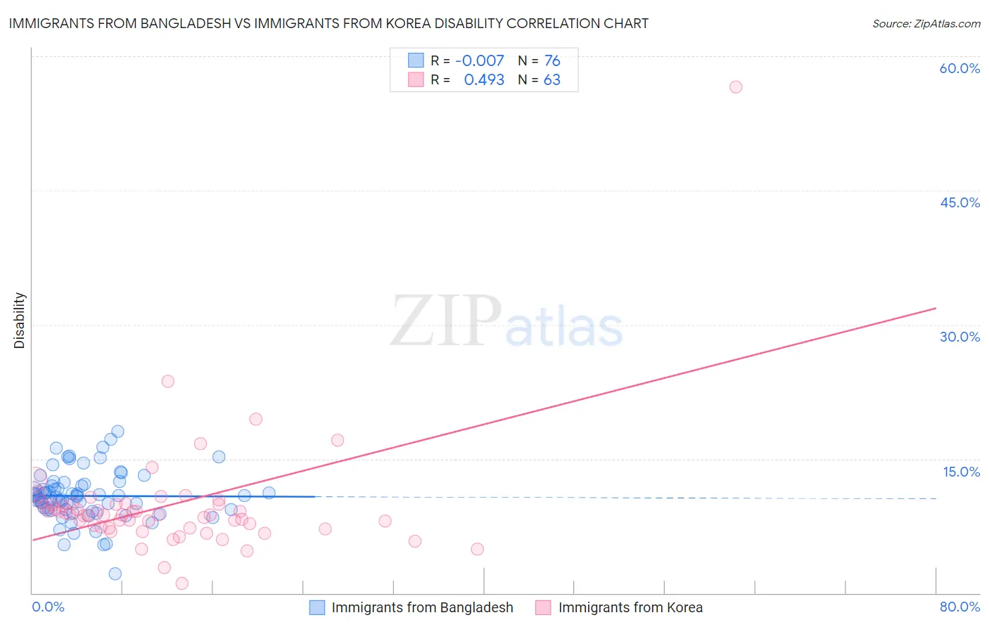 Immigrants from Bangladesh vs Immigrants from Korea Disability