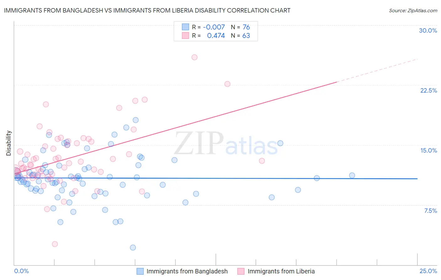 Immigrants from Bangladesh vs Immigrants from Liberia Disability