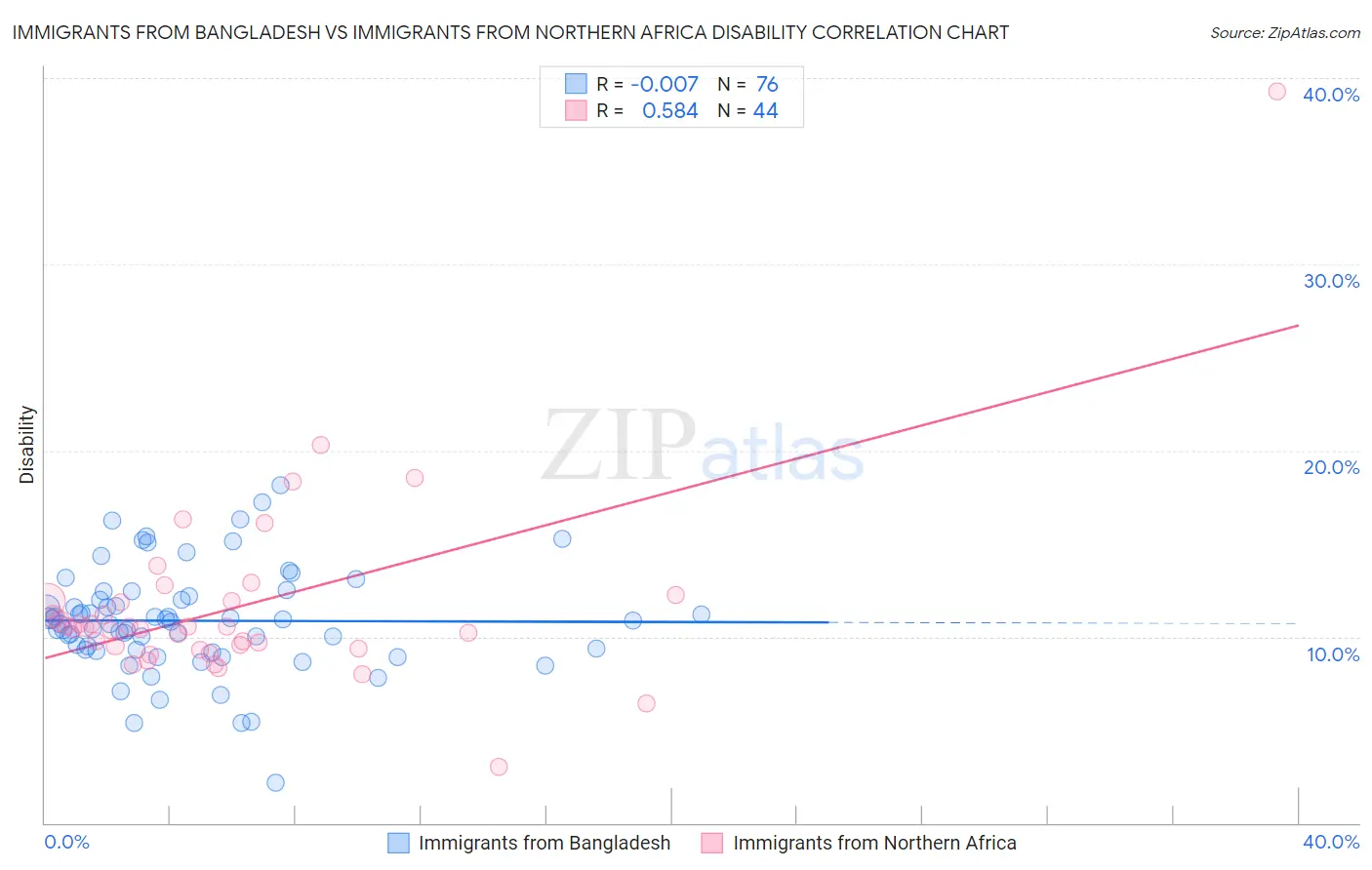 Immigrants from Bangladesh vs Immigrants from Northern Africa Disability