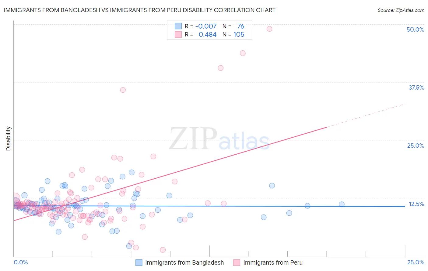 Immigrants from Bangladesh vs Immigrants from Peru Disability