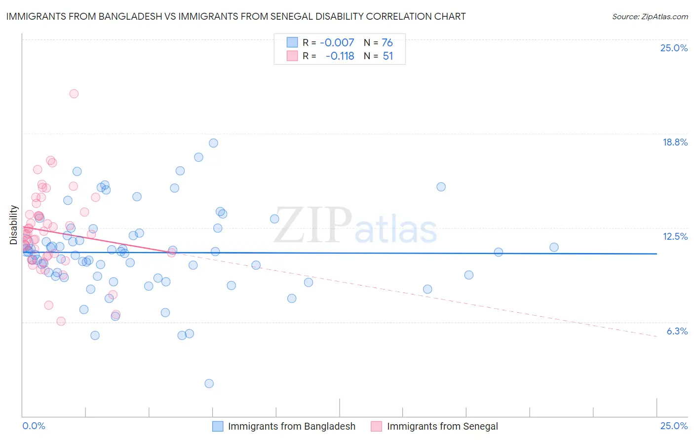 Immigrants from Bangladesh vs Immigrants from Senegal Disability