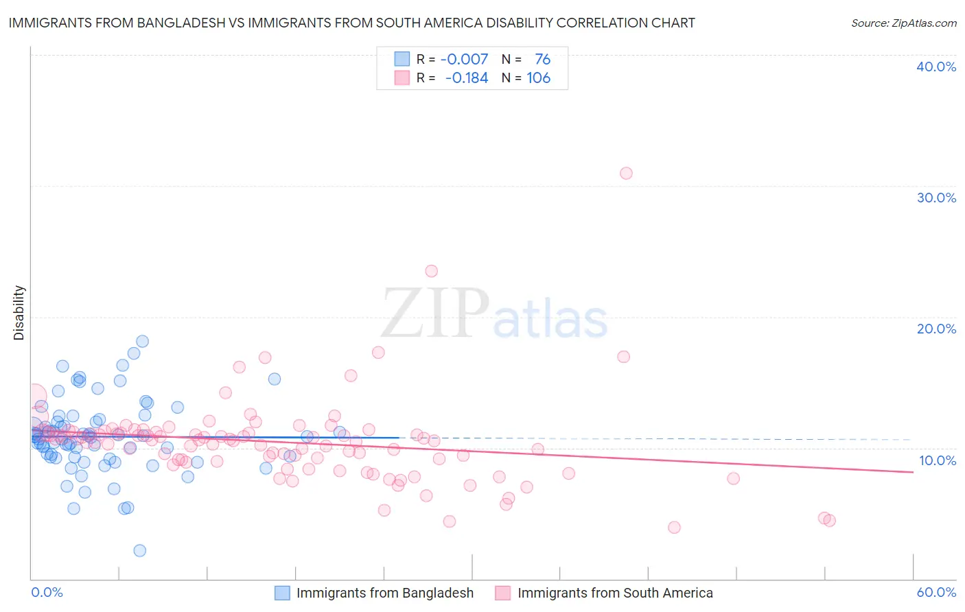 Immigrants from Bangladesh vs Immigrants from South America Disability