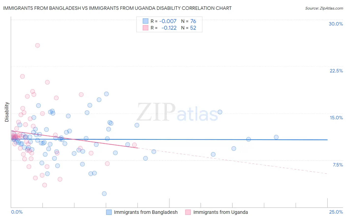 Immigrants from Bangladesh vs Immigrants from Uganda Disability