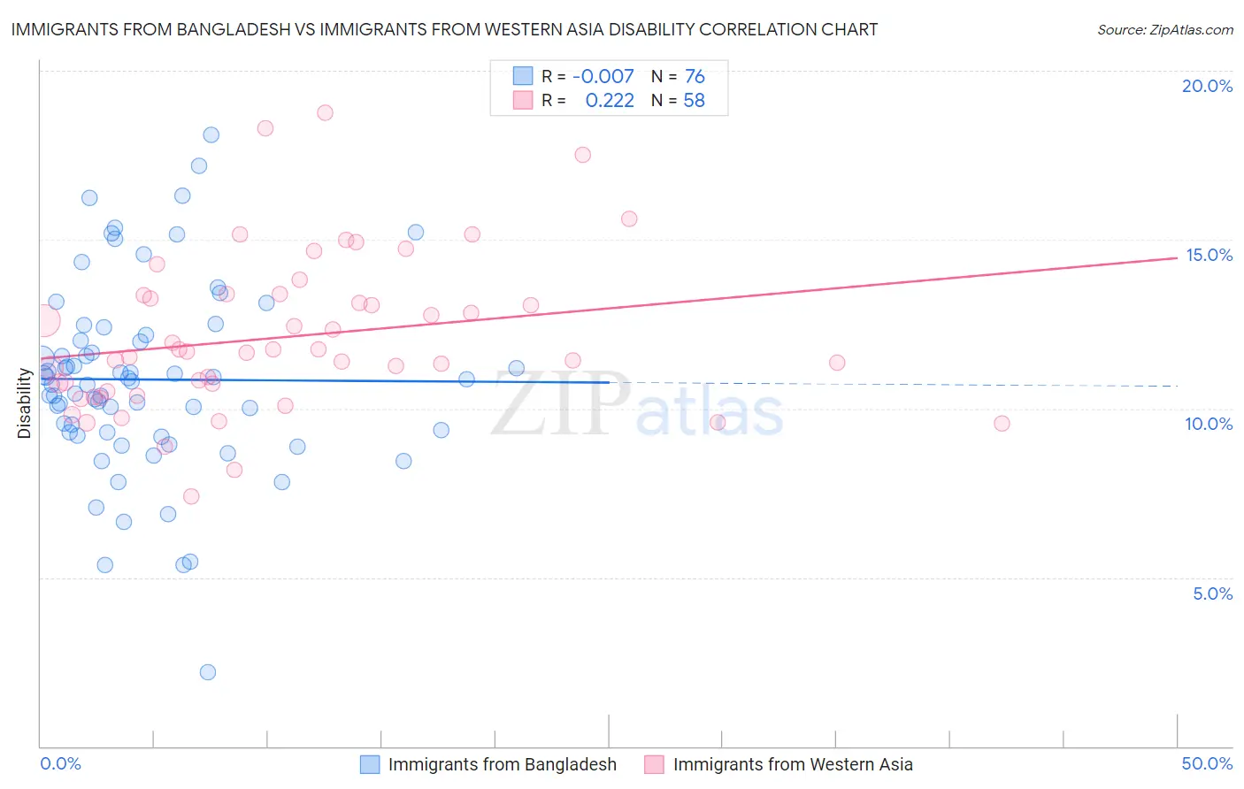 Immigrants from Bangladesh vs Immigrants from Western Asia Disability