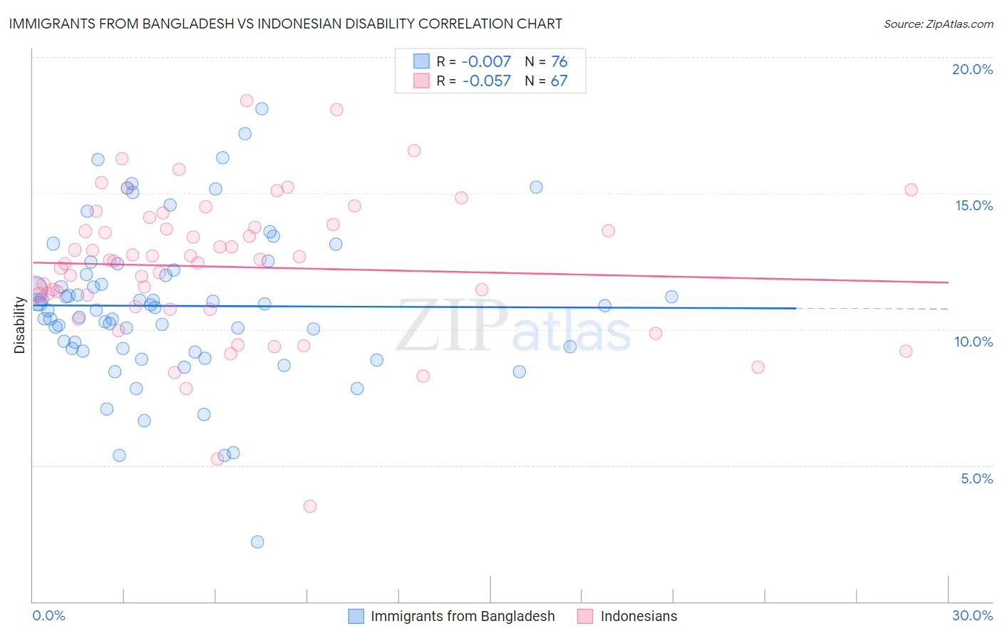 Immigrants from Bangladesh vs Indonesian Disability