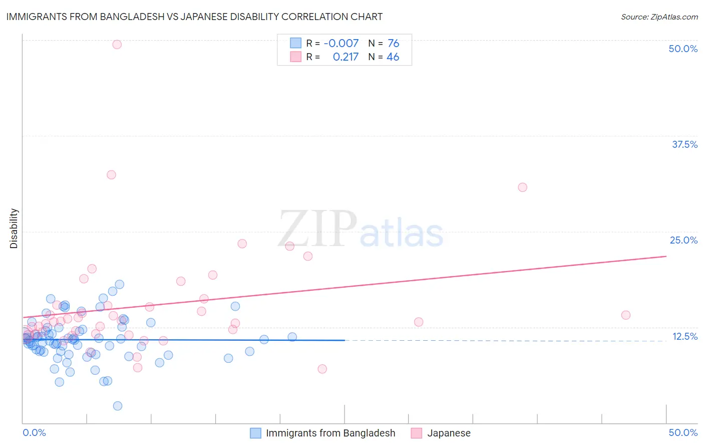 Immigrants from Bangladesh vs Japanese Disability