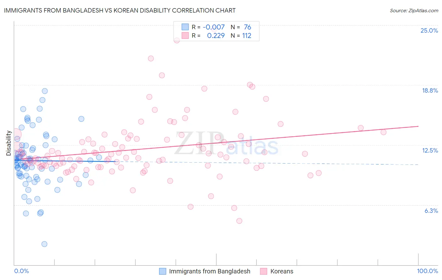 Immigrants from Bangladesh vs Korean Disability