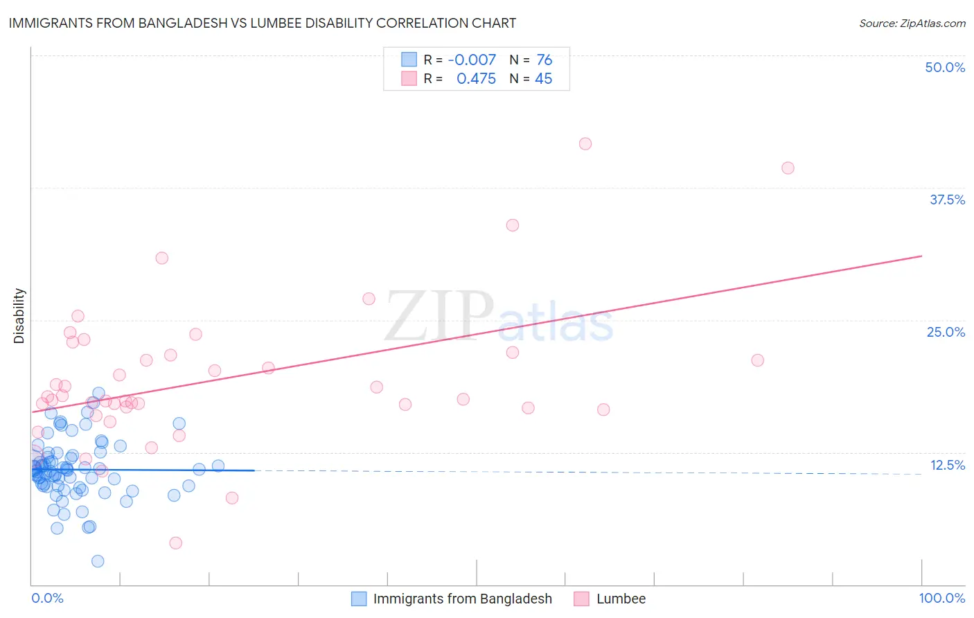 Immigrants from Bangladesh vs Lumbee Disability