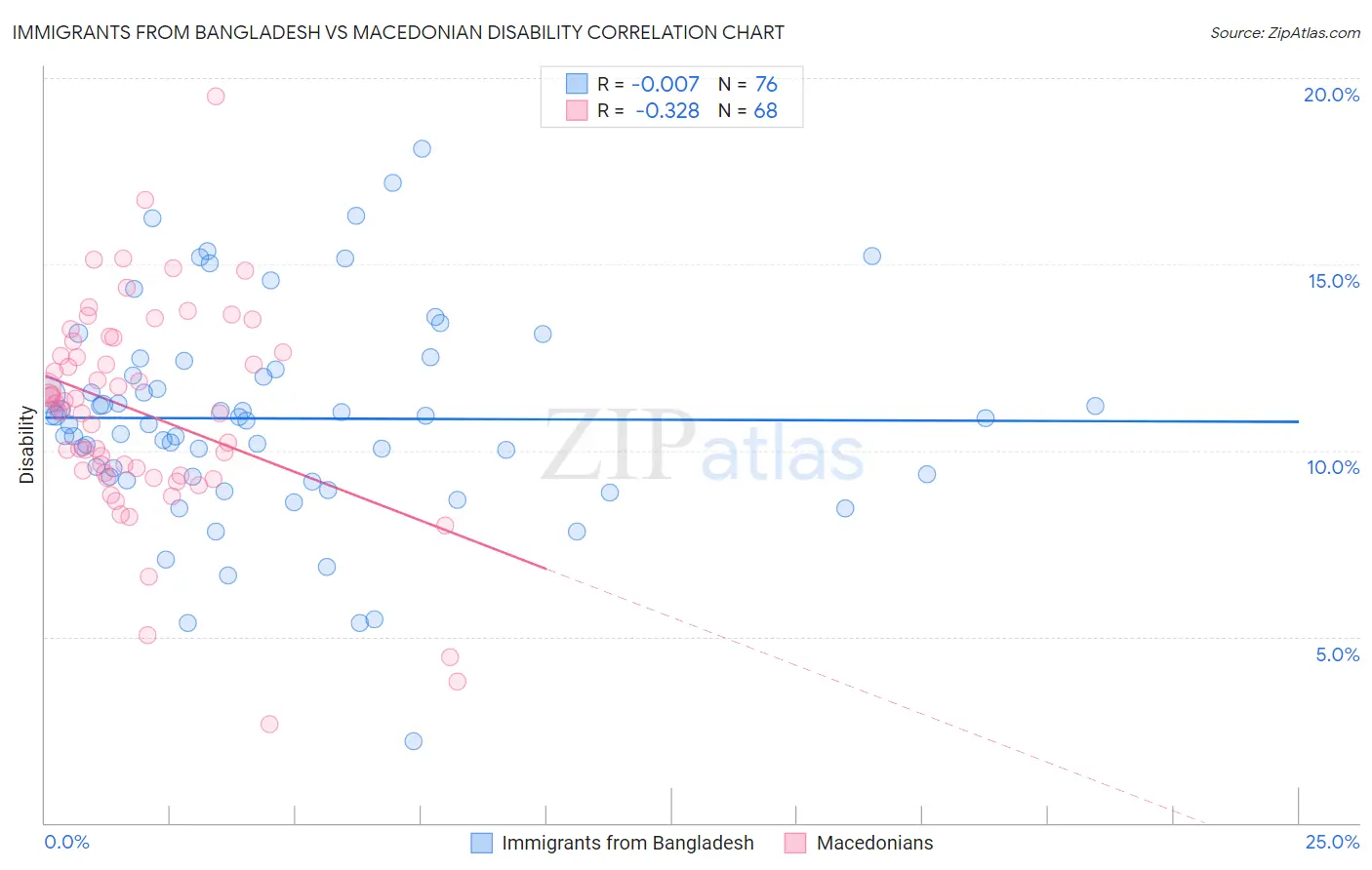 Immigrants from Bangladesh vs Macedonian Disability