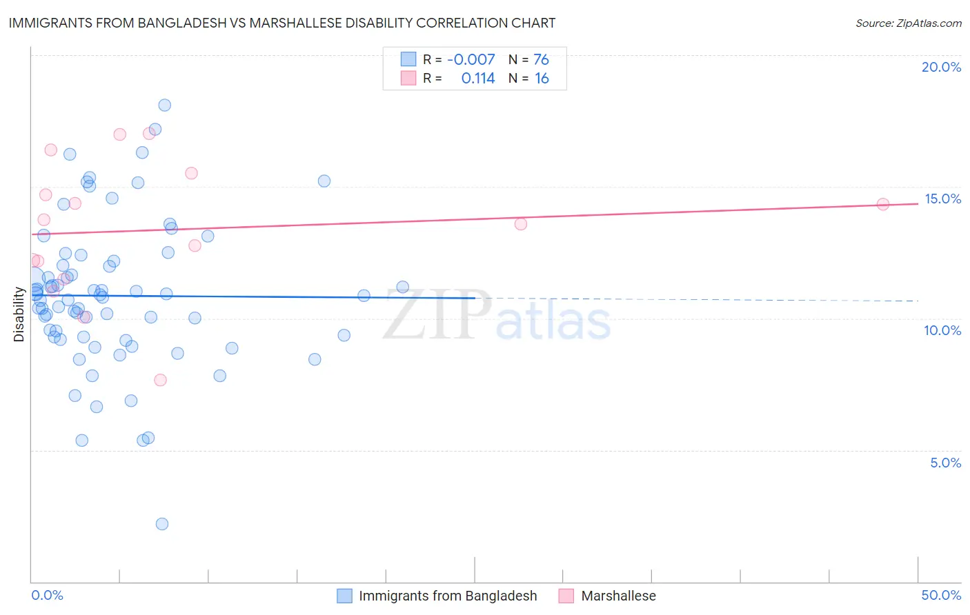 Immigrants from Bangladesh vs Marshallese Disability