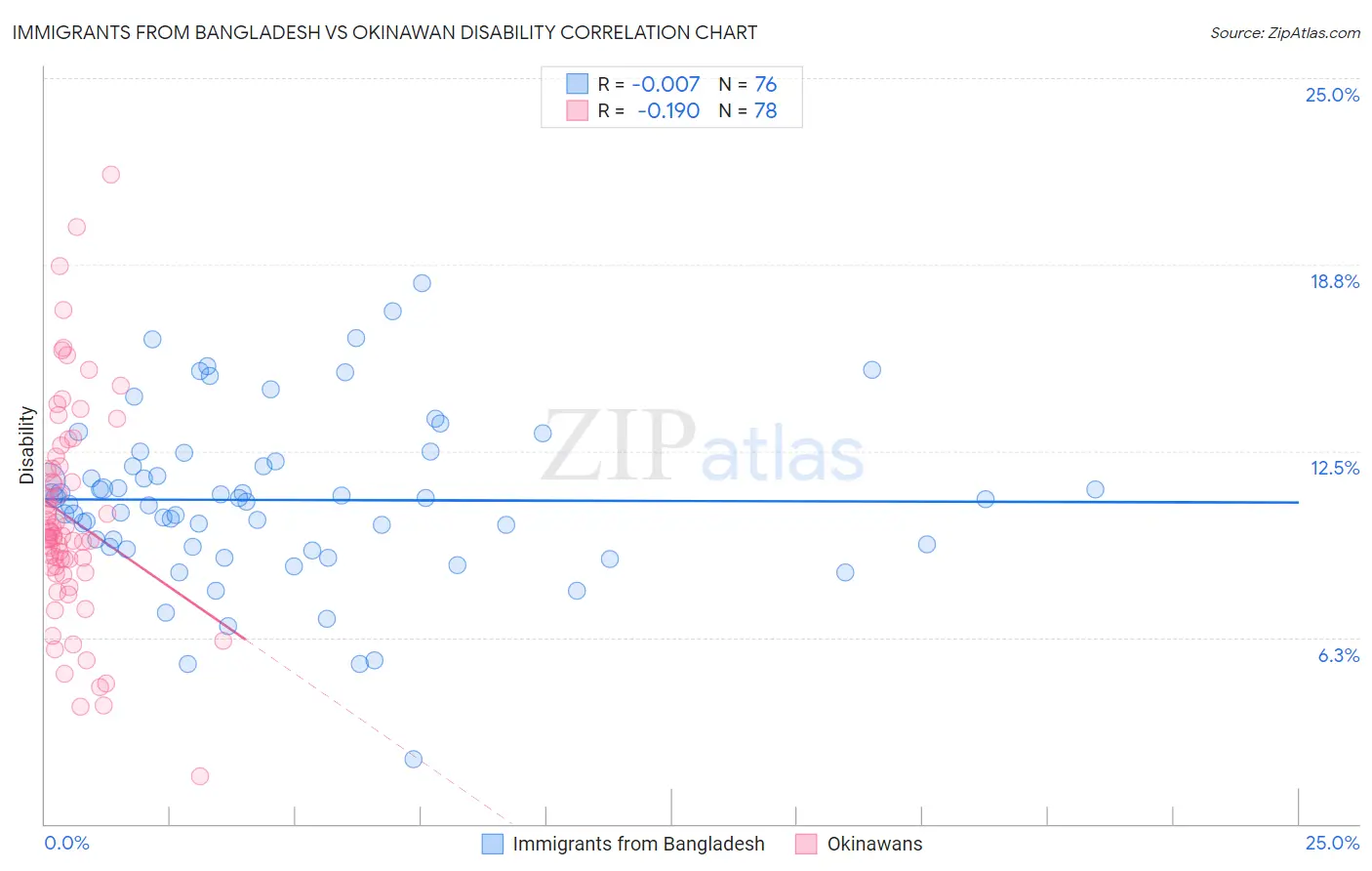 Immigrants from Bangladesh vs Okinawan Disability