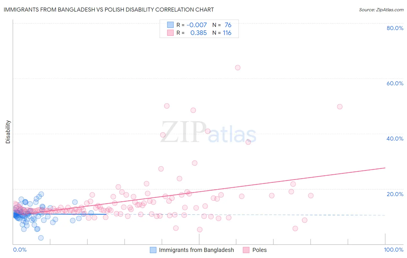 Immigrants from Bangladesh vs Polish Disability