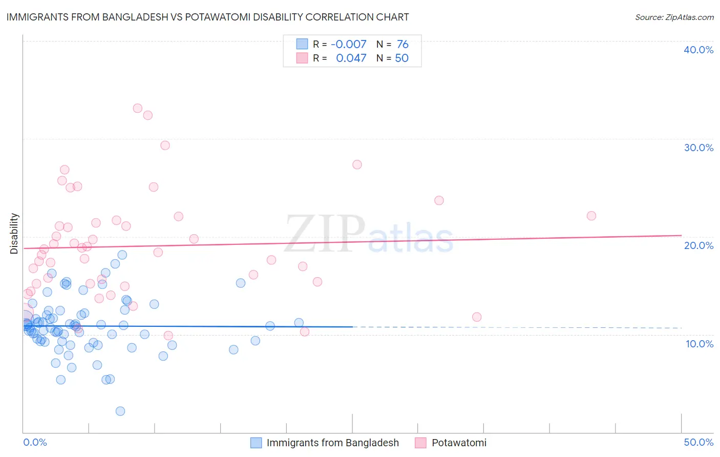 Immigrants from Bangladesh vs Potawatomi Disability