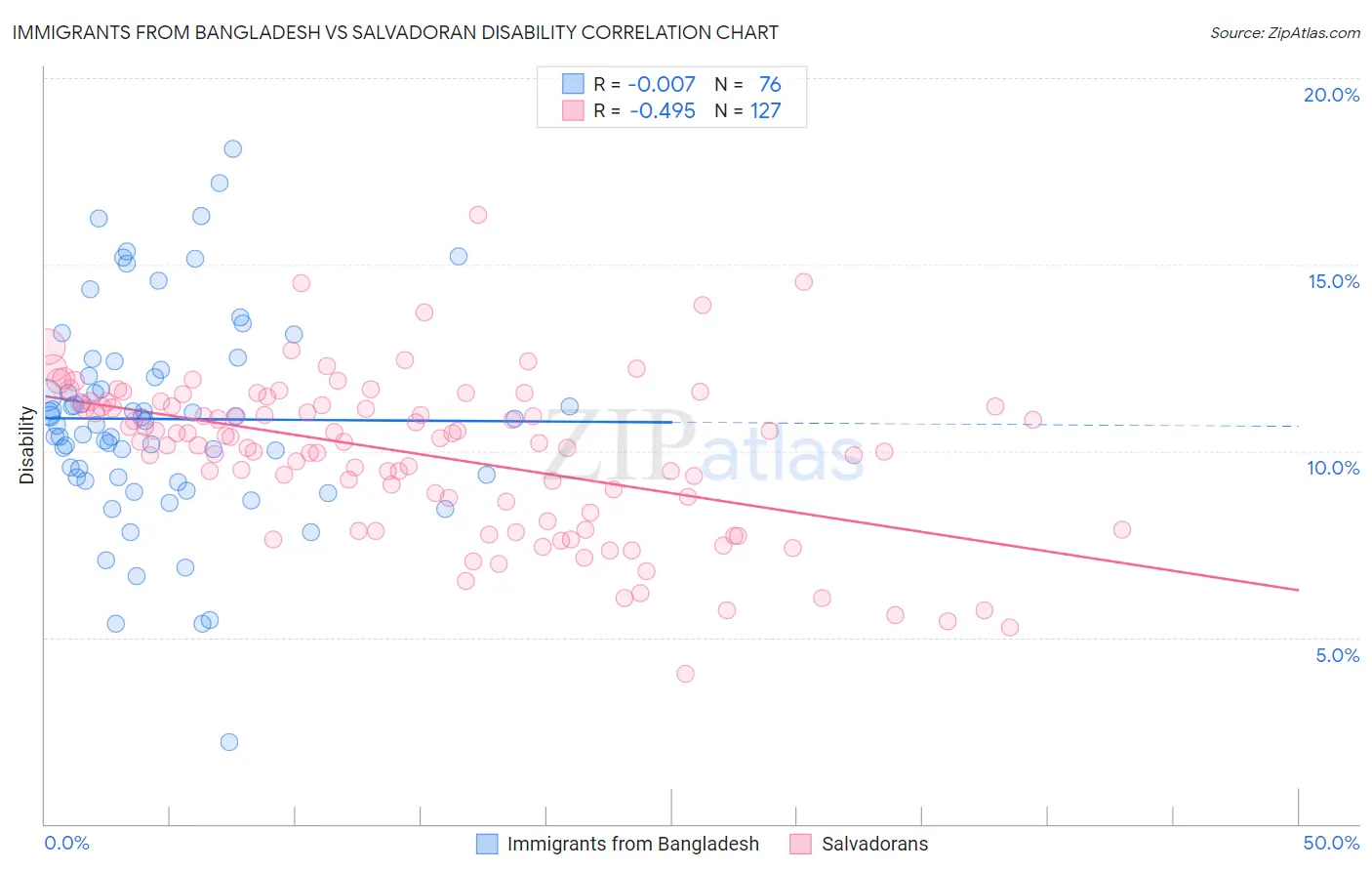 Immigrants from Bangladesh vs Salvadoran Disability