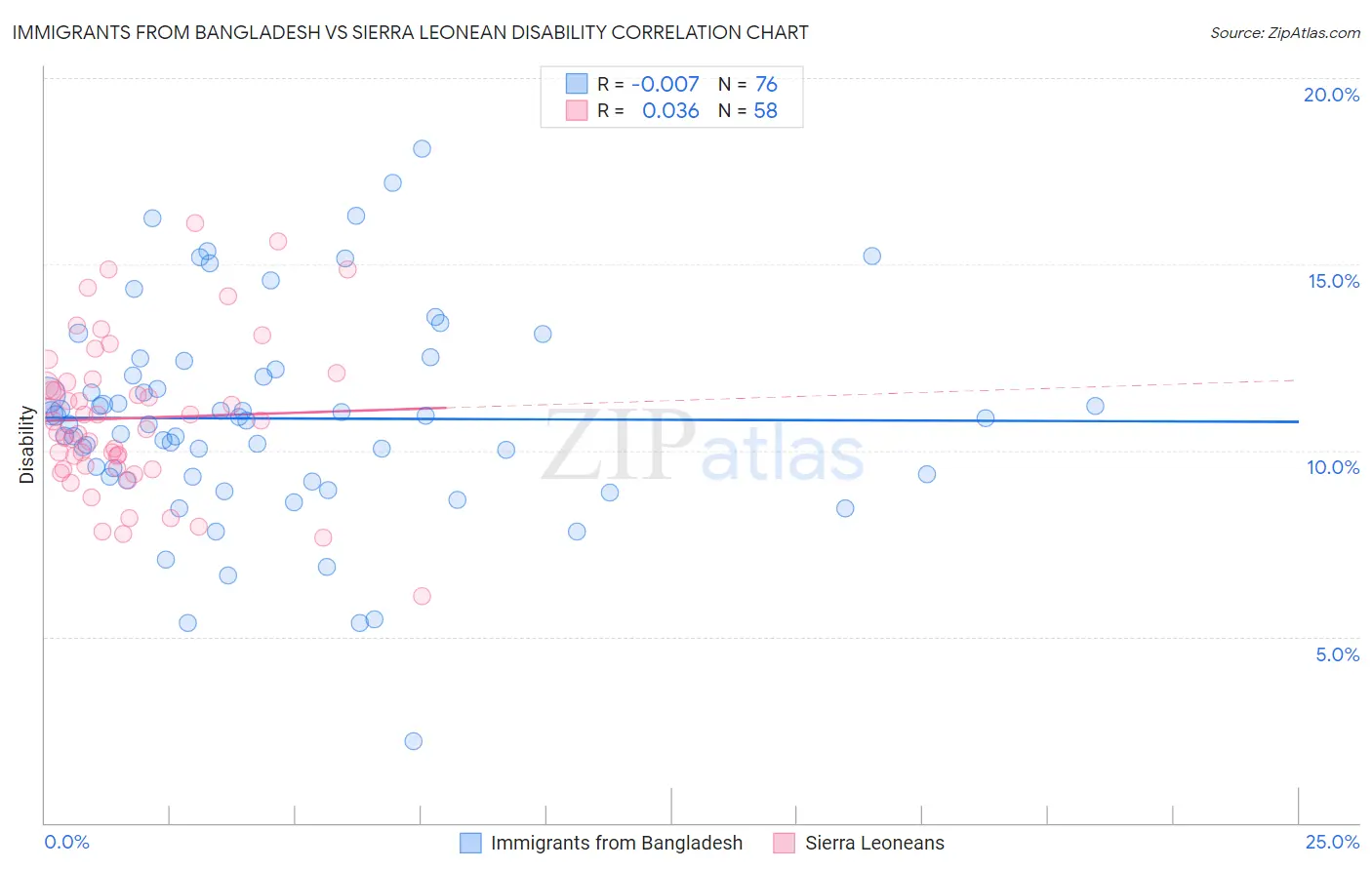 Immigrants from Bangladesh vs Sierra Leonean Disability