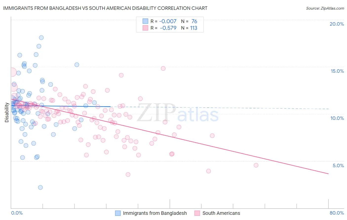 Immigrants from Bangladesh vs South American Disability