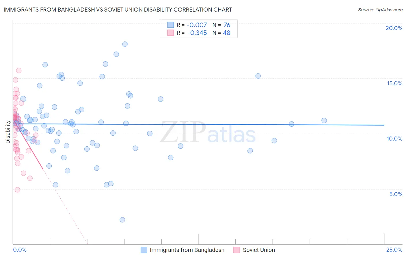 Immigrants from Bangladesh vs Soviet Union Disability