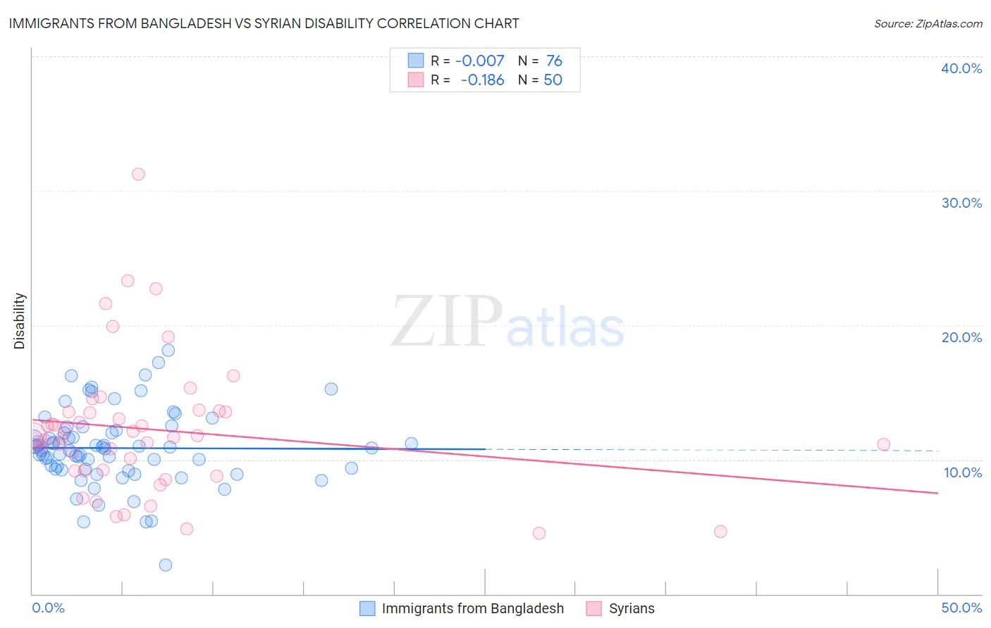 Immigrants from Bangladesh vs Syrian Disability