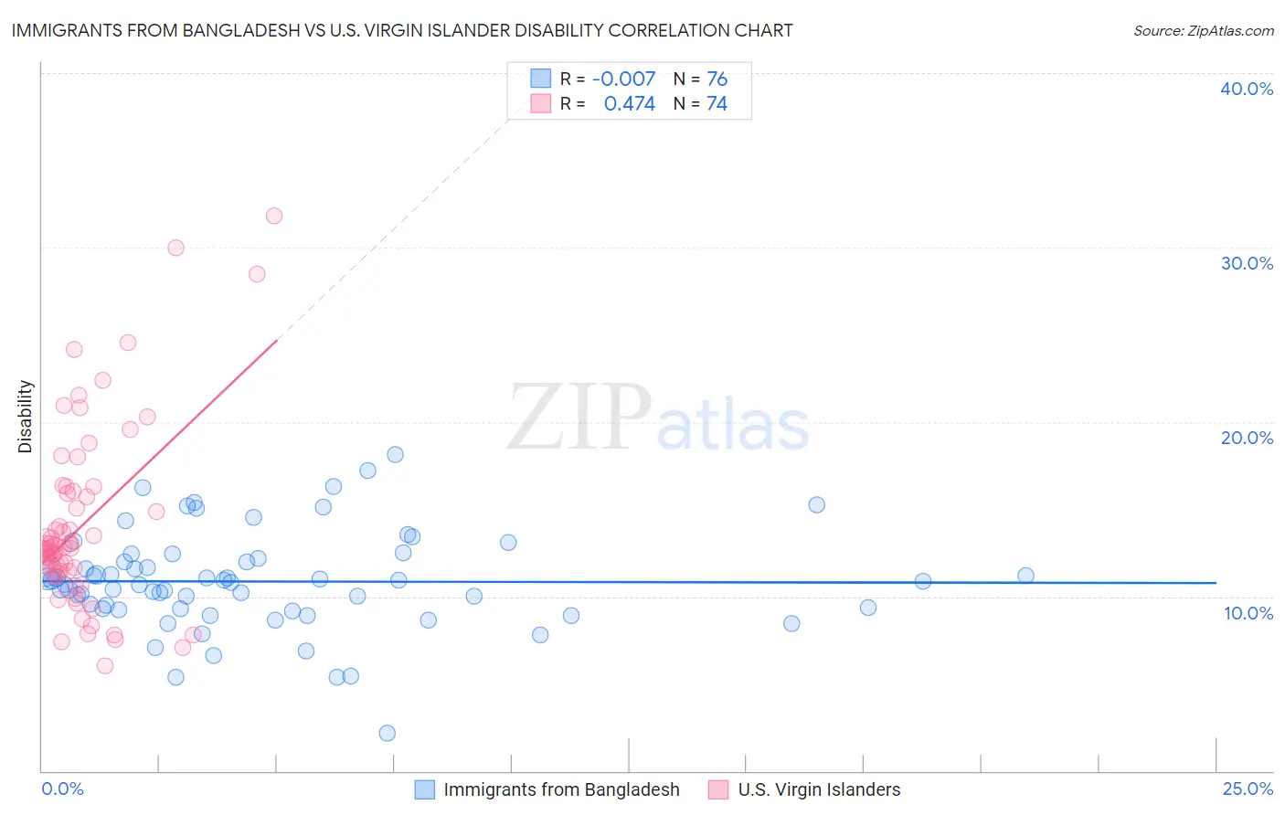 Immigrants from Bangladesh vs U.S. Virgin Islander Disability