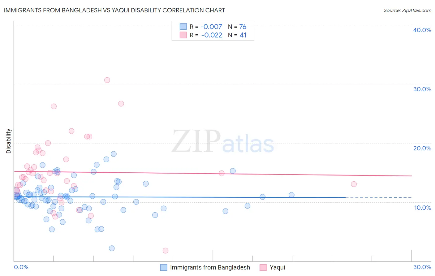 Immigrants from Bangladesh vs Yaqui Disability