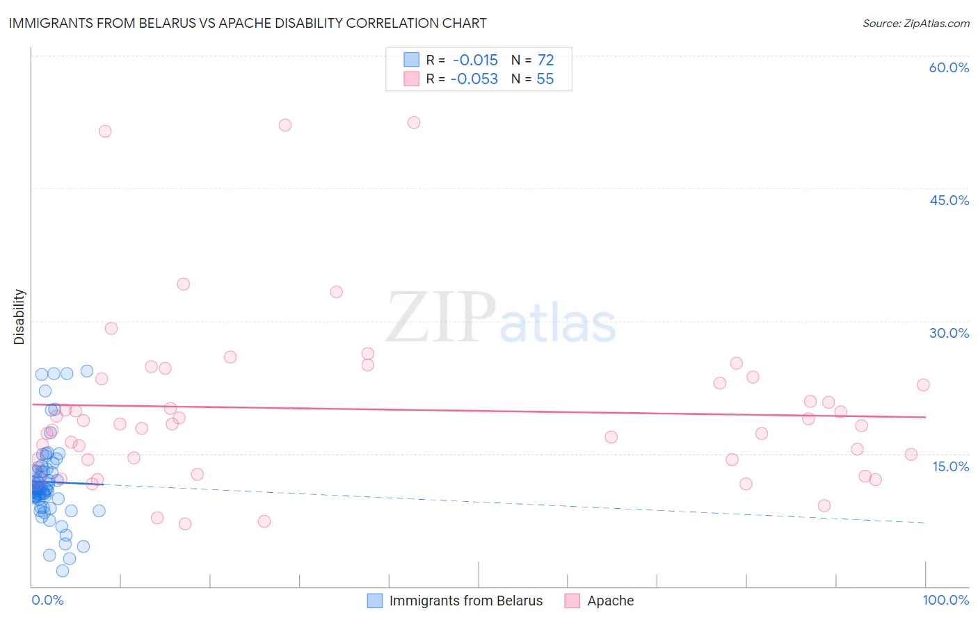 Immigrants from Belarus vs Apache Disability