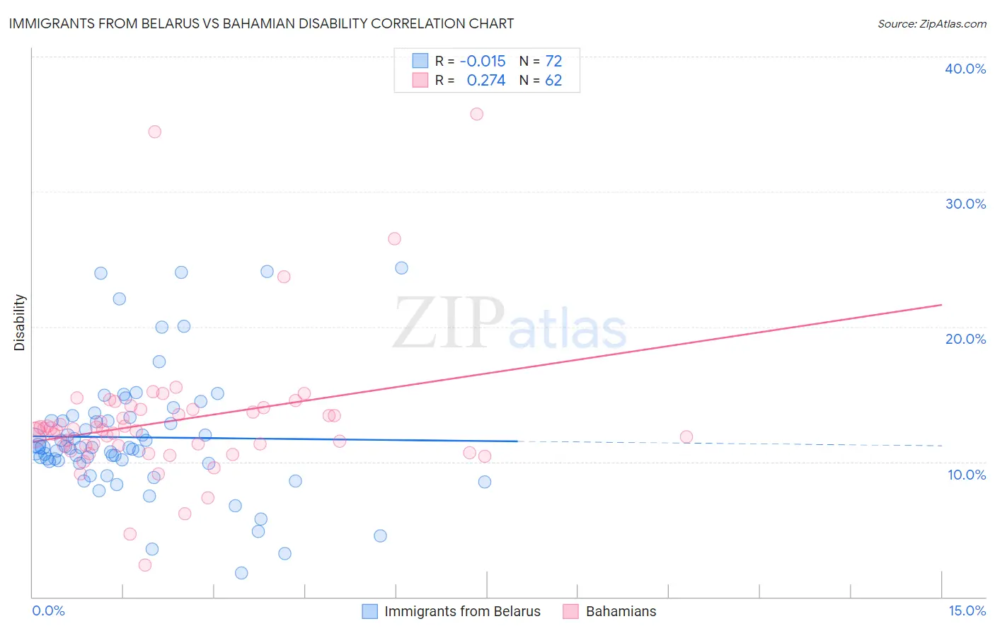 Immigrants from Belarus vs Bahamian Disability