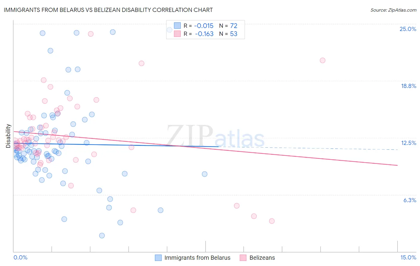 Immigrants from Belarus vs Belizean Disability