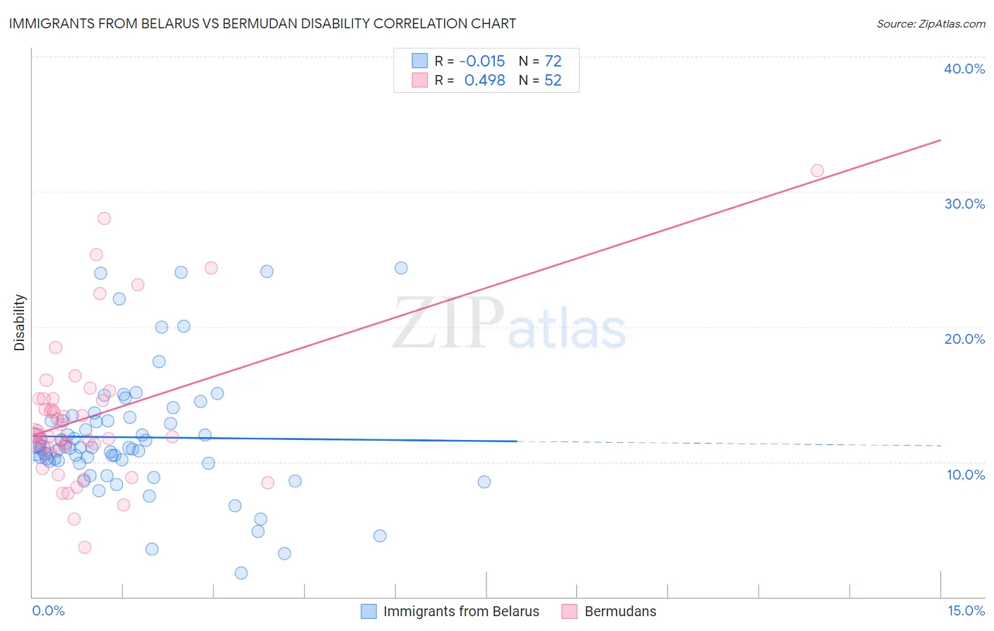 Immigrants from Belarus vs Bermudan Disability