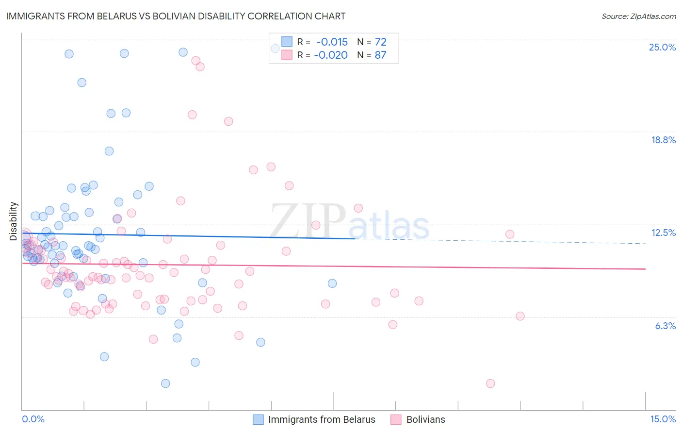 Immigrants from Belarus vs Bolivian Disability