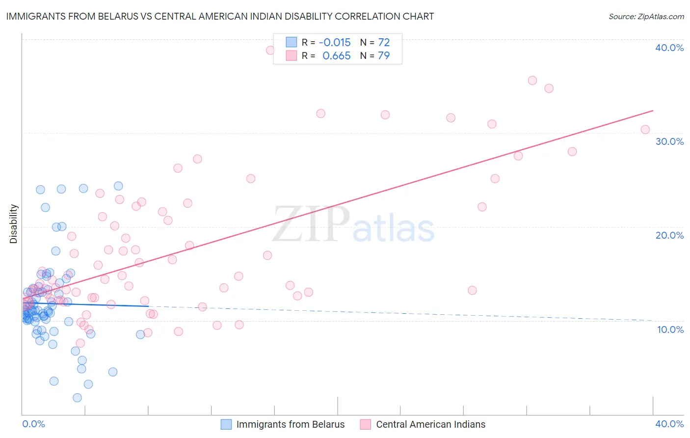 Immigrants from Belarus vs Central American Indian Disability