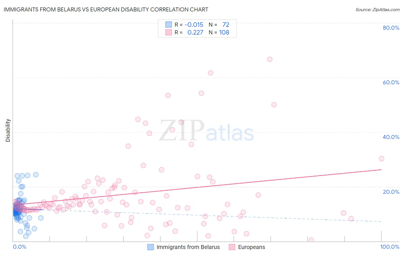 Immigrants from Belarus vs European Disability