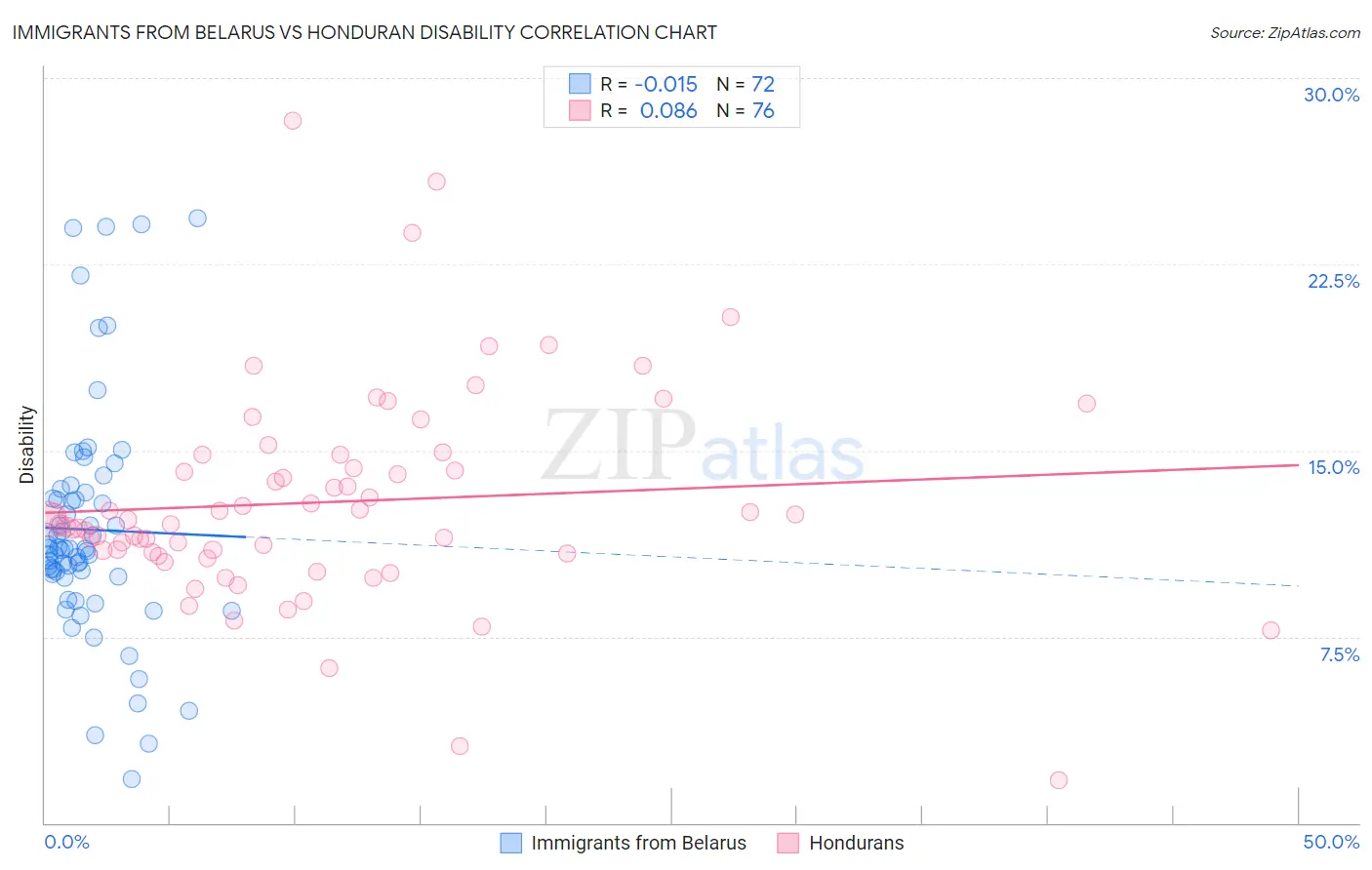 Immigrants from Belarus vs Honduran Disability