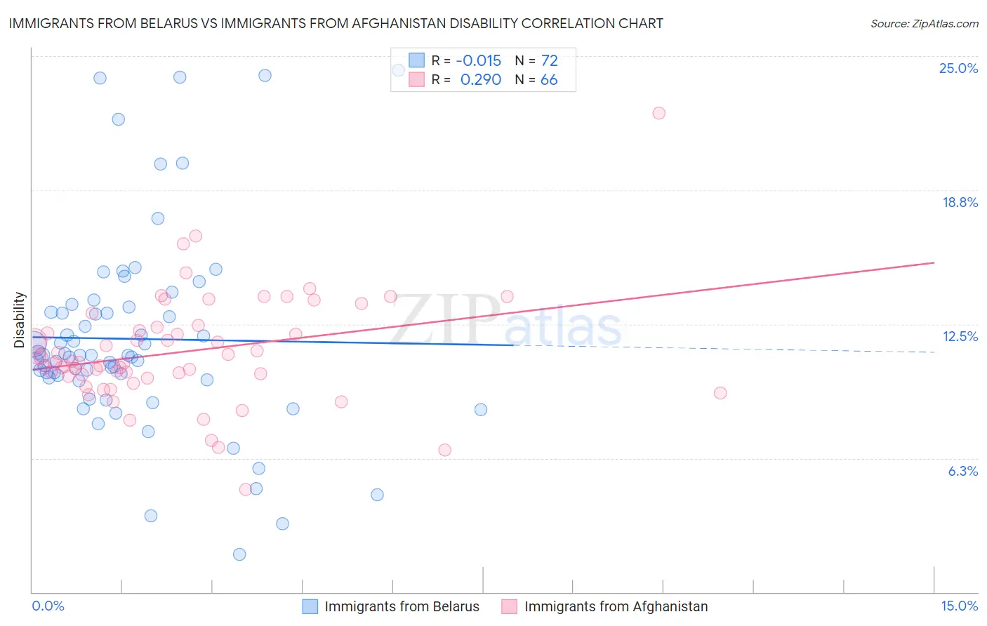 Immigrants from Belarus vs Immigrants from Afghanistan Disability