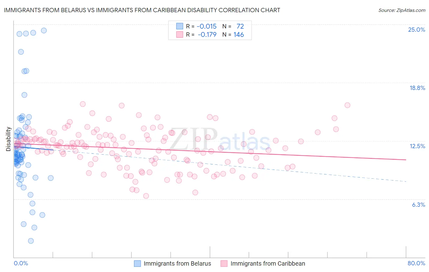 Immigrants from Belarus vs Immigrants from Caribbean Disability