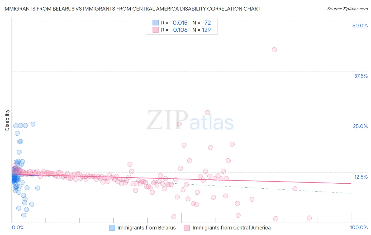 Immigrants from Belarus vs Immigrants from Central America Disability