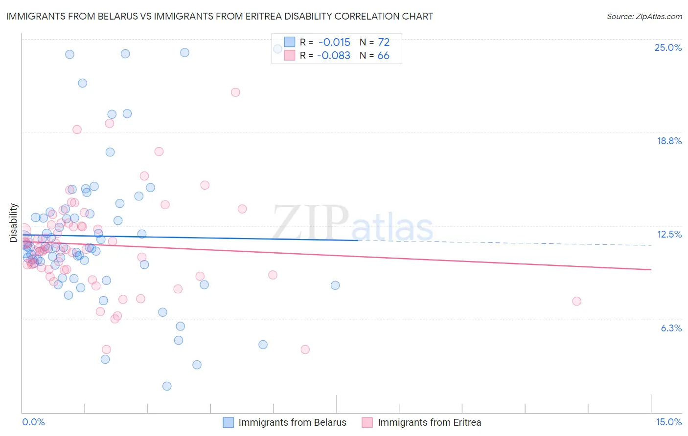 Immigrants from Belarus vs Immigrants from Eritrea Disability