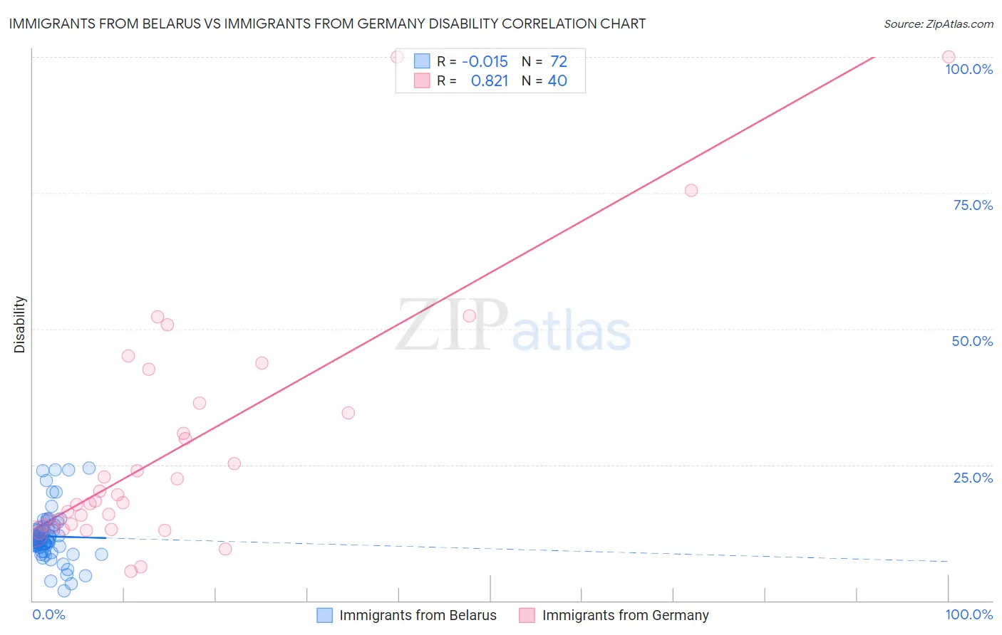 Immigrants from Belarus vs Immigrants from Germany Disability