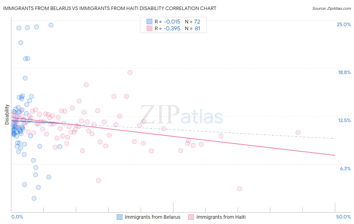 Immigrants from Belarus vs Immigrants from Haiti Disability