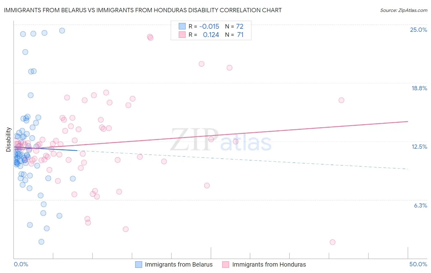 Immigrants from Belarus vs Immigrants from Honduras Disability