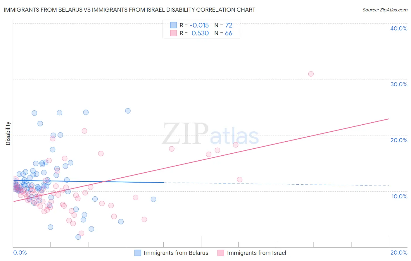 Immigrants from Belarus vs Immigrants from Israel Disability