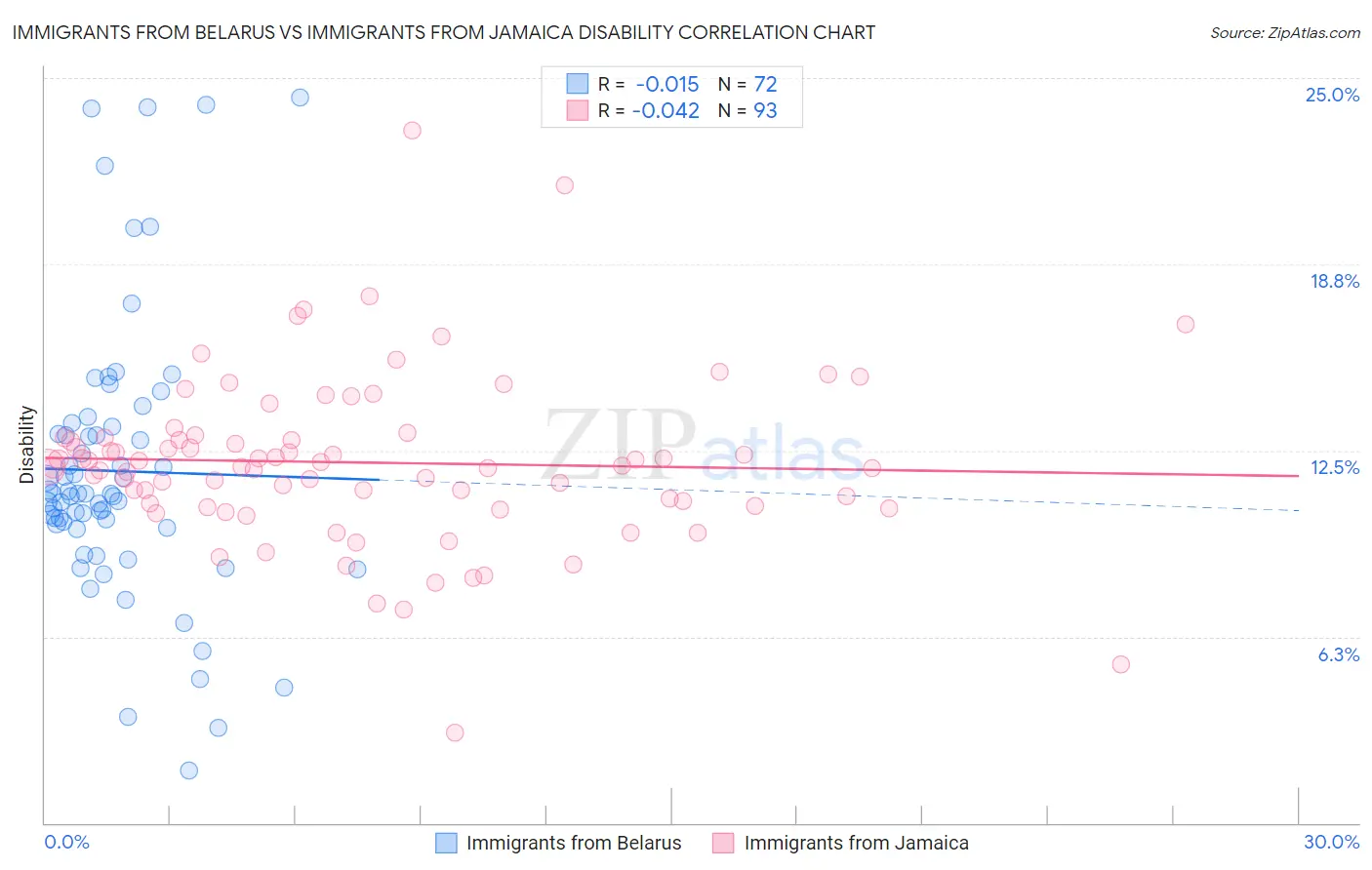 Immigrants from Belarus vs Immigrants from Jamaica Disability