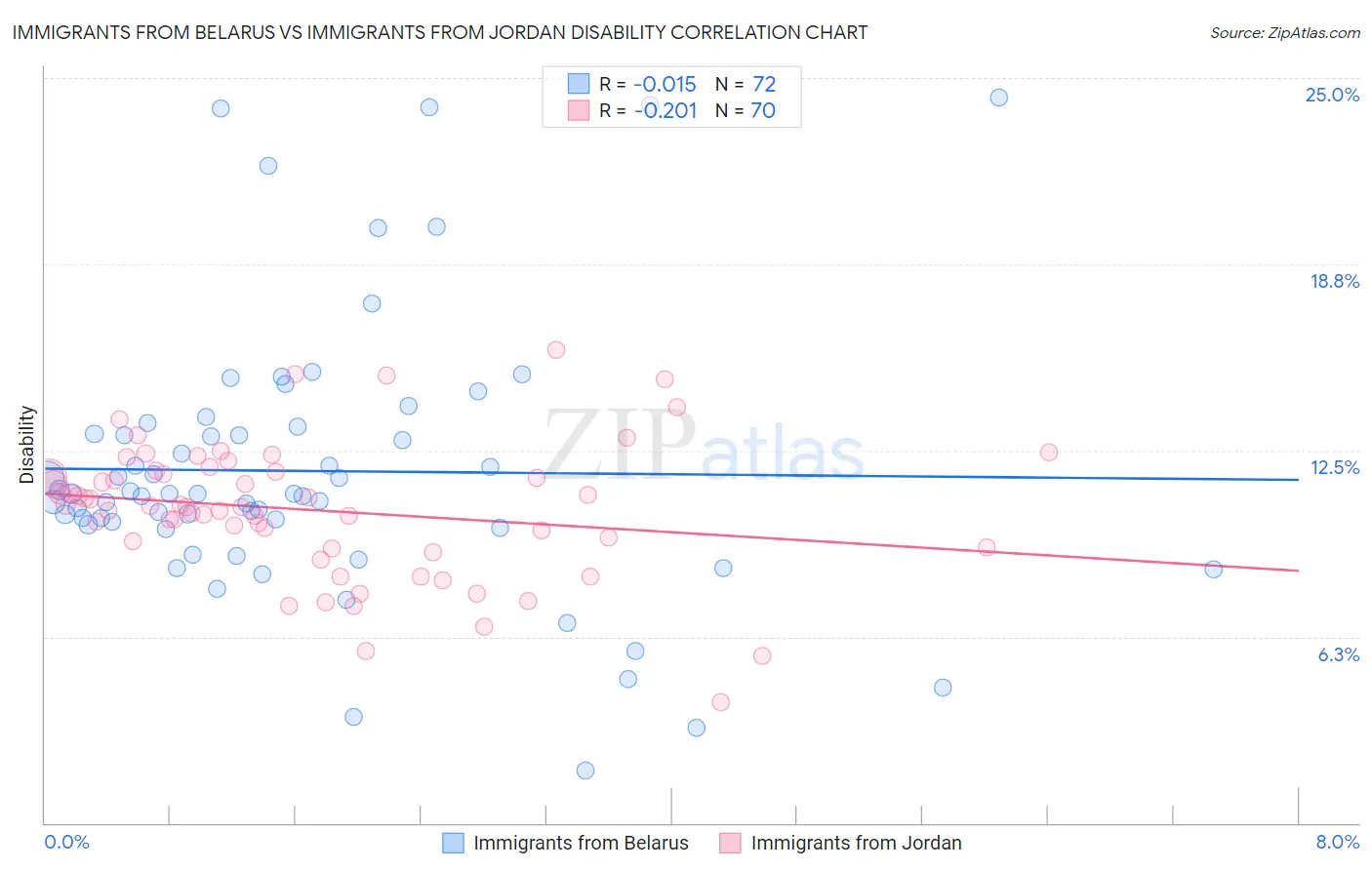 Immigrants from Belarus vs Immigrants from Jordan Disability