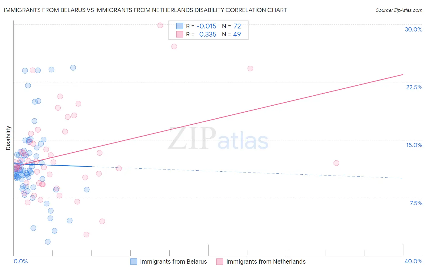 Immigrants from Belarus vs Immigrants from Netherlands Disability