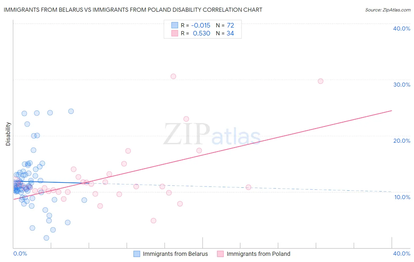 Immigrants from Belarus vs Immigrants from Poland Disability