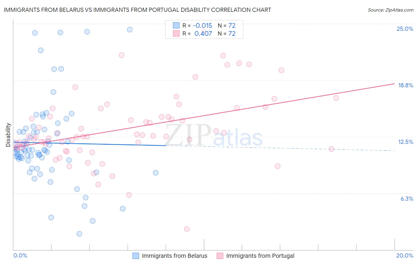 Immigrants from Belarus vs Immigrants from Portugal Disability