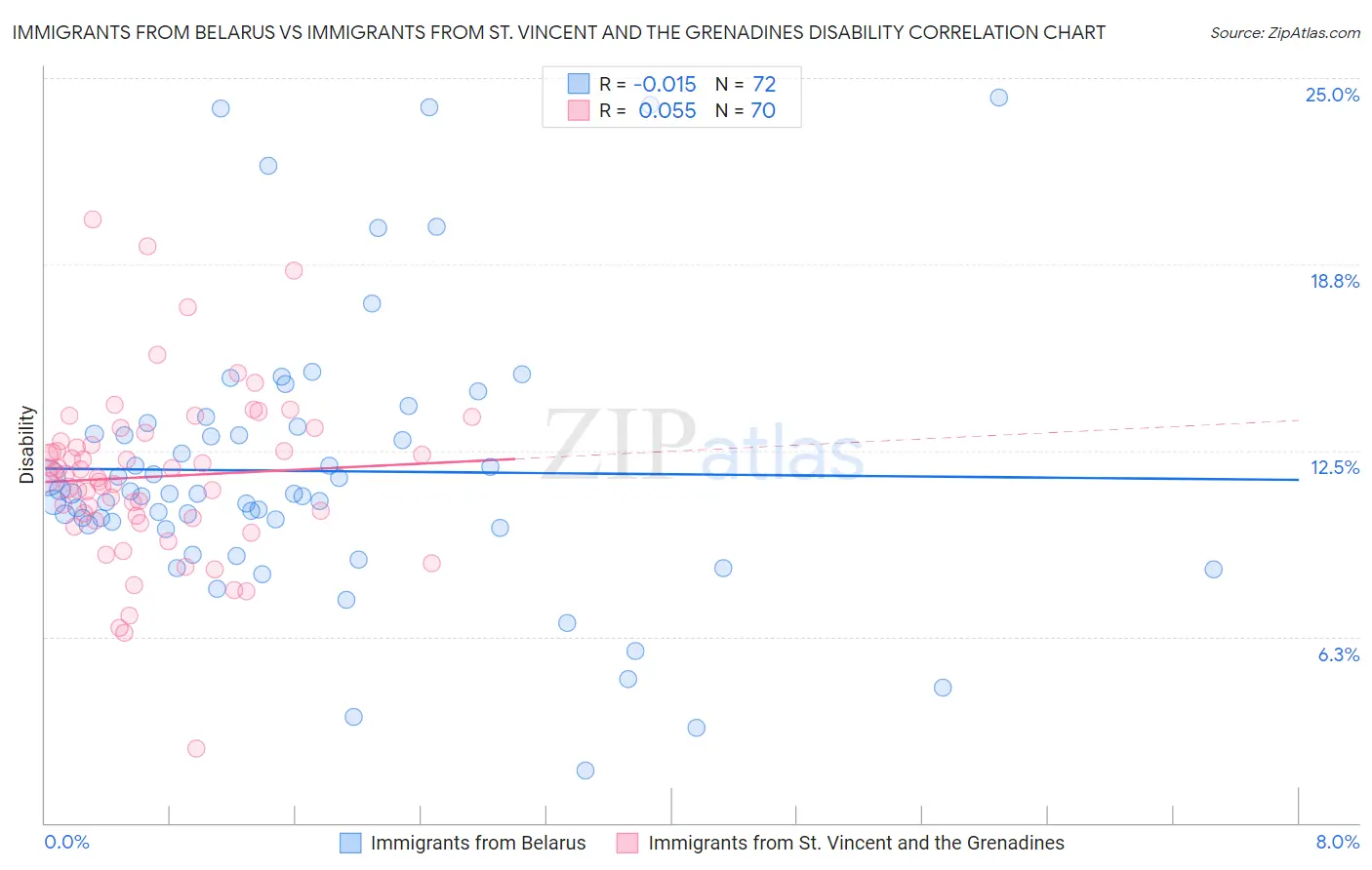 Immigrants from Belarus vs Immigrants from St. Vincent and the Grenadines Disability