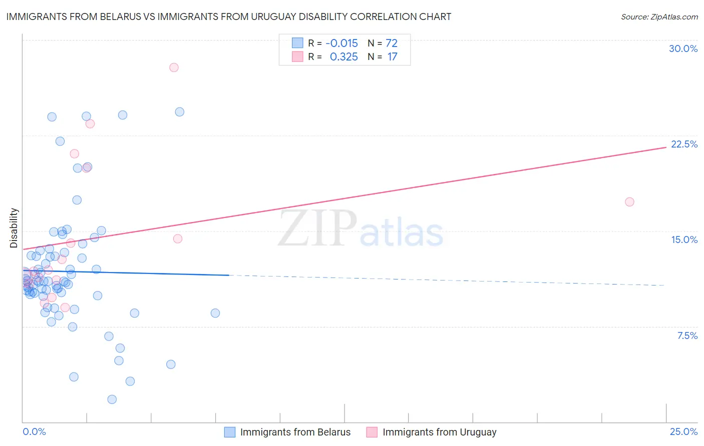 Immigrants from Belarus vs Immigrants from Uruguay Disability