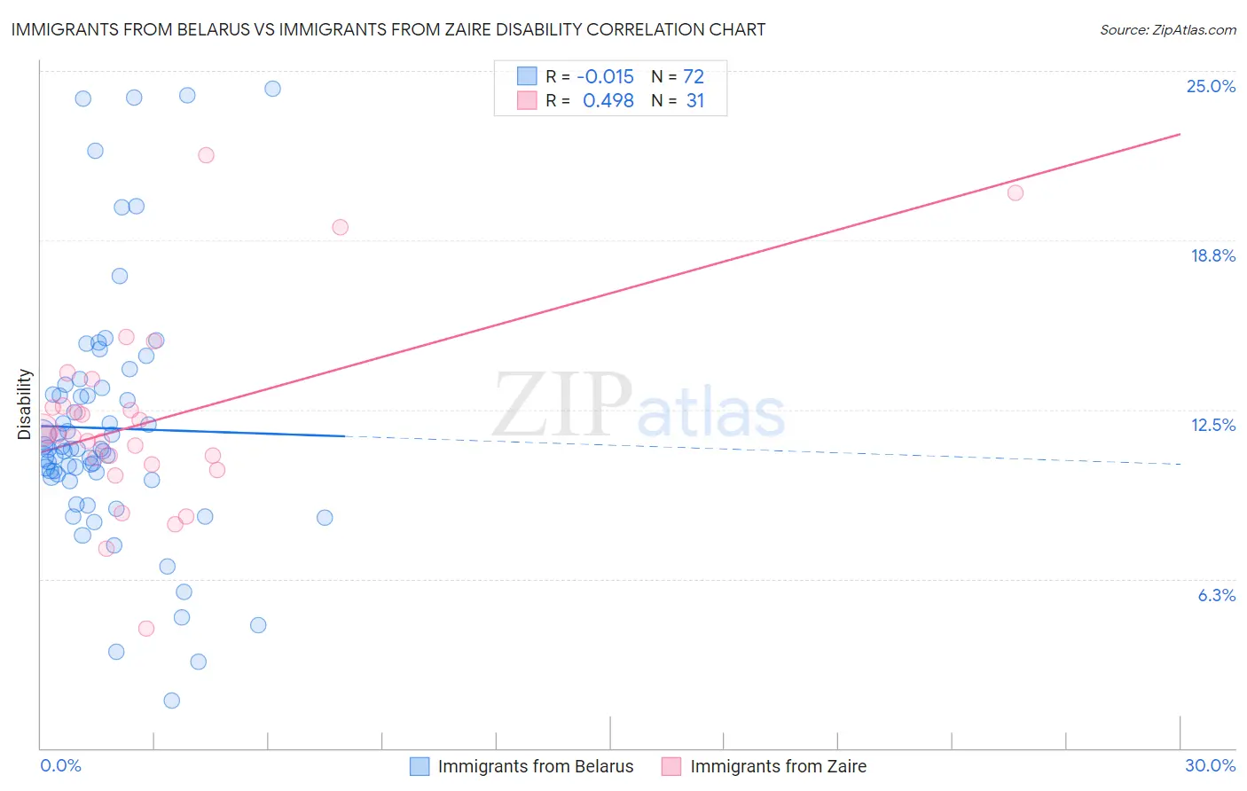 Immigrants from Belarus vs Immigrants from Zaire Disability