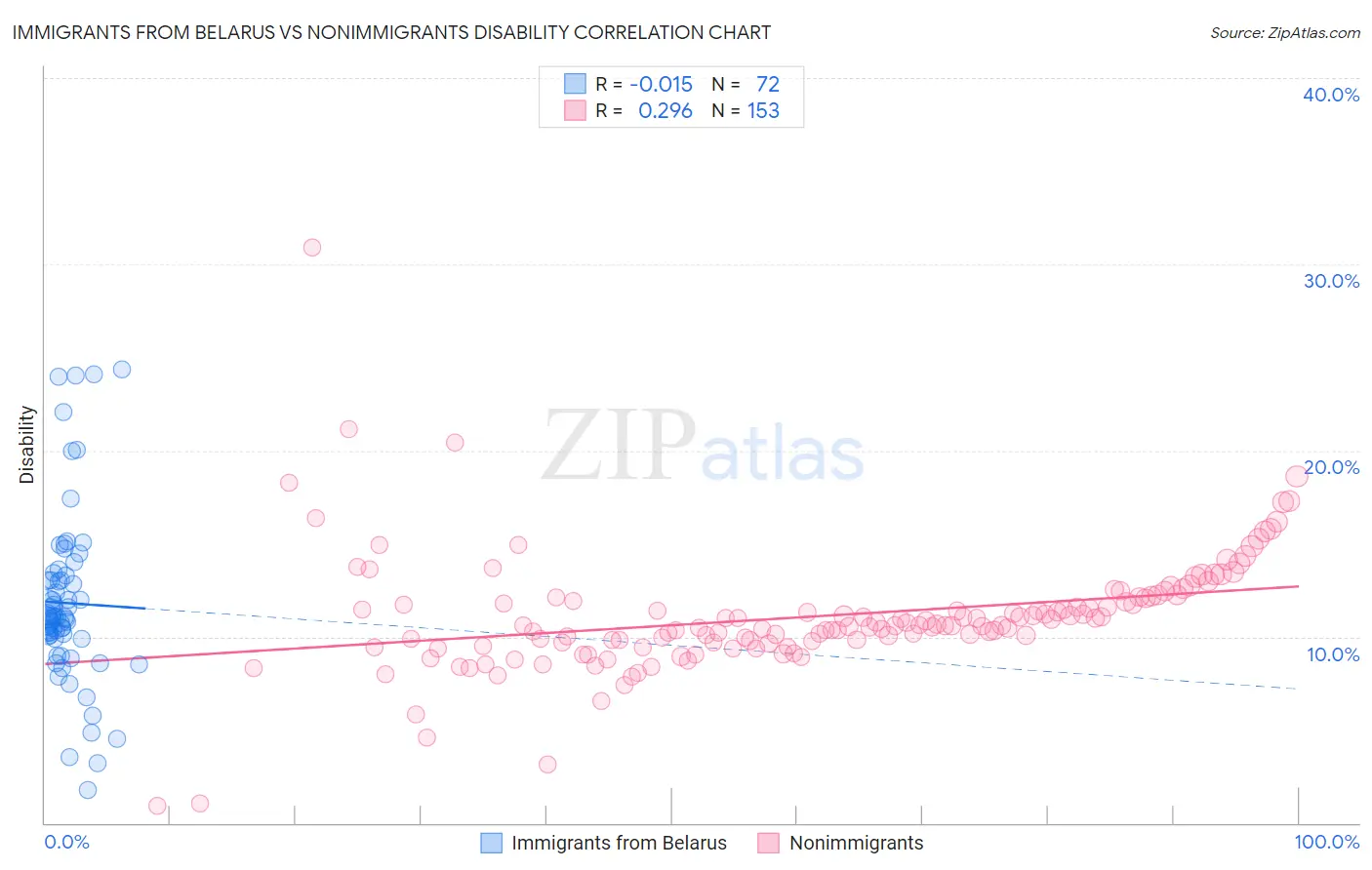 Immigrants from Belarus vs Nonimmigrants Disability